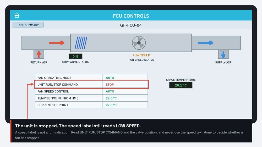 FCU control panel showing unit stopped and valve at zero percent while the fan speed label still reads low speed
